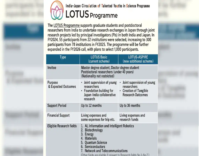 Japan LOTUS Programme 2026 Invites 1,000 Indian Students, Offers ₹25.6 Lakh Funding