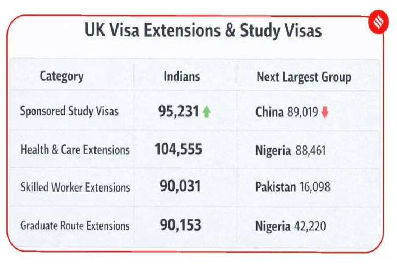 Why Indian Students Are Now the Largest Group in UK Study and Graduate Visa Numbers