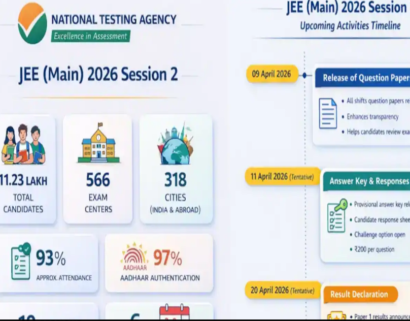 JEE Main 2026 Session 2 Result Date: Key Timeline Explained